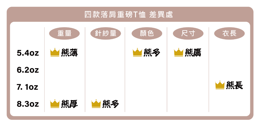 ArriveGuide落肩重磅精梳棉Tshirt的磅數差異表