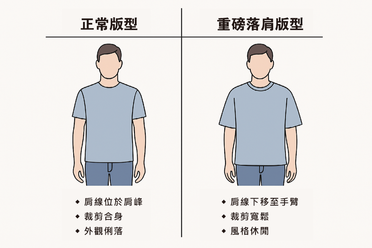 重磅落肩系列跟其他衣型對比圖